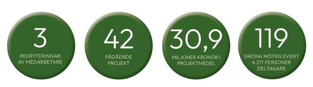 Viktigaste händelser i siffror 2025 | Agroväst